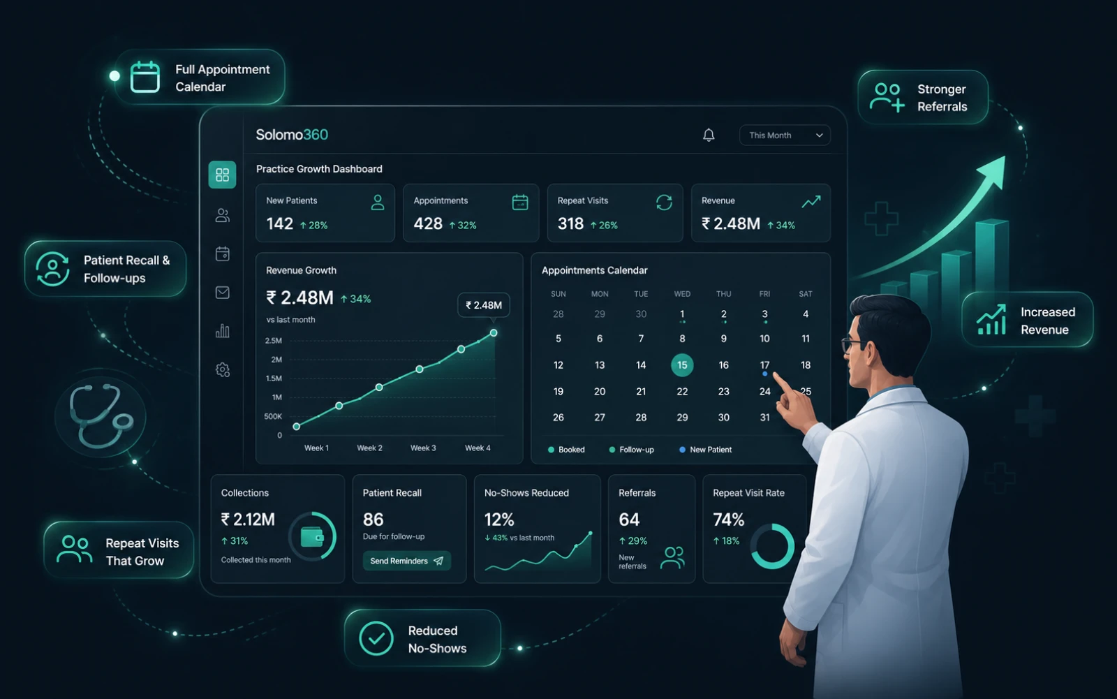 Solomo360 dashboard — appointments, patient engagement, follow-ups, revenue growth and practice overview